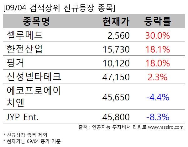 셀루메드,한전산업,핑거,신성델타테크,에코프로에이치엔,JYP Ent.