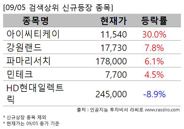 아이씨티케이,강원랜드,파마리서치,민테크,HD현대일렉트릭