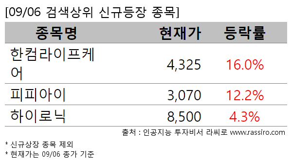 한컴라이프케어,피피아이,하이로닉