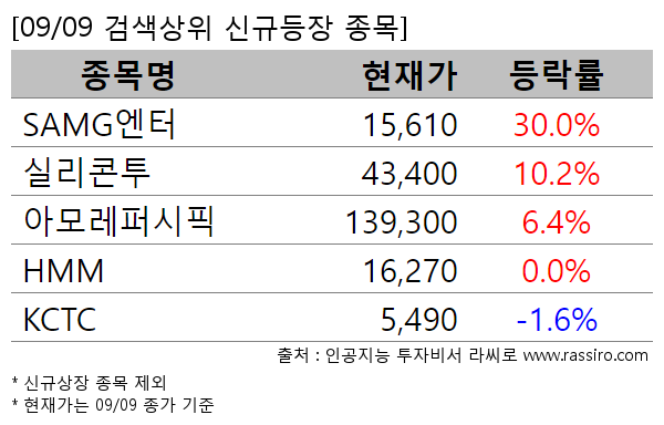 SAMG엔터,실리콘투,아모레퍼시픽,HMM,KCTC