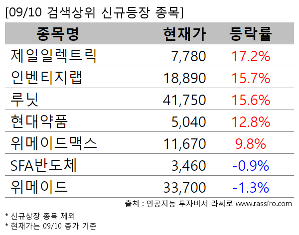 제일일렉트릭,인벤티지랩,루닛,현대약품,위메이드맥스,SFA반도체,위메이드