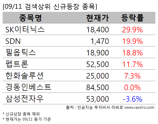 SK이터닉스,SDN,필옵틱스,펩트론,한화솔루션,경동인베스트,삼성전자우