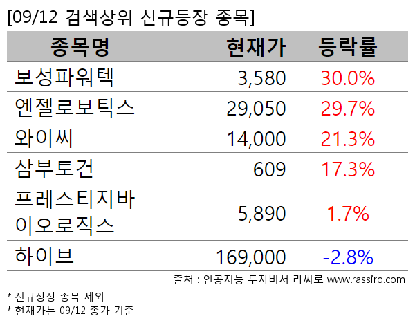 보성파워텍,엔젤로보틱스,와이씨,삼부토건,프레스티지바이오로직스,하이브