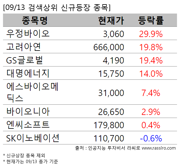 우정바이오,고려아연,GS글로벌,대명에너지,에스바이오메딕스,바이오니아,엔씨소프트,SK이노베이션