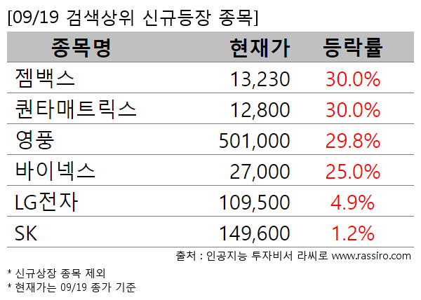 젬백스,퀀타매트릭스,영풍,바이넥스,LG전자,SK