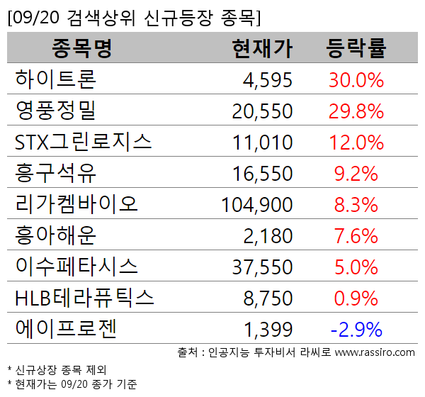 하이트론,영풍정밀,STX그린로지스,흥구석유,리가켐바이오,흥아해운,이수페타시스,HLB테라퓨틱스,에이프로젠