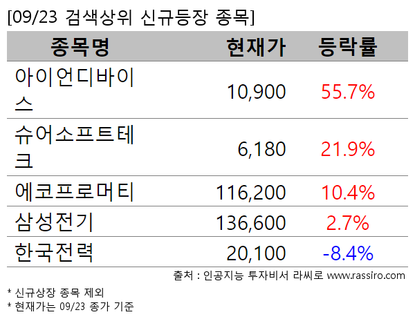 아이언디바이스,슈어소프트테크,에코프로머티,삼성전기,한국전력