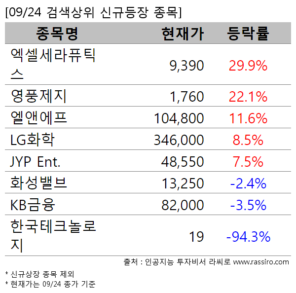 엑셀세라퓨틱스,영풍제지,엘앤에프,LG화학,JYP Ent.,화성밸브,KB금융,한국테크놀로지