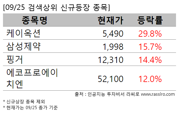 케이옥션,삼성제약,핑거,에코프로에이치엔