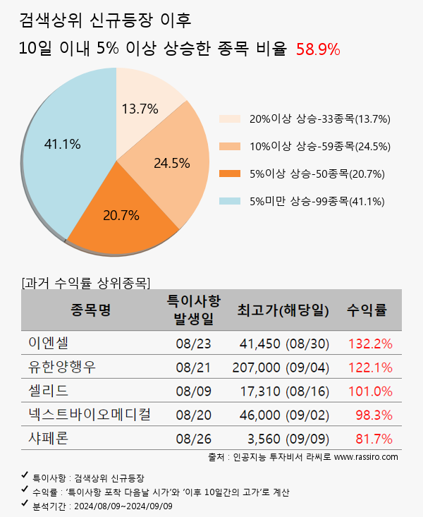 네오셈,SKC,LG디스플레이,엔젠바이오,한화에어로스페이스,에프앤가이드