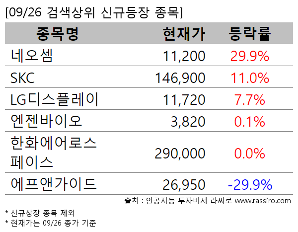 네오셈,SKC,LG디스플레이,엔젠바이오,한화에어로스페이스,에프앤가이드