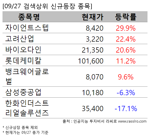 자이언트스텝,고려산업,바이오다인,롯데케미칼,뱅크웨어글로벌,삼성중공업,한화인더스트리얼솔루션즈