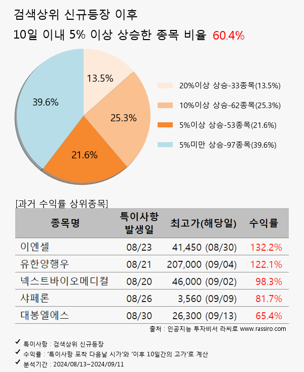 태웅로직스,랩지노믹스,제닉스,제이엘케이,한온시스템,엔켐