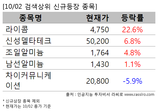 라이콤,신성델타테크,조일알미늄,남선알미늄,차이커뮤니케이션