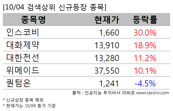 인스코비,대화제약,대한전선,위메이드,퀀텀온