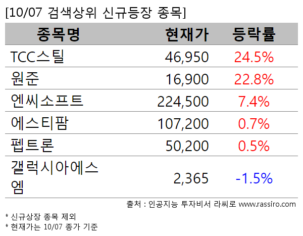 TCC스틸,원준,엔씨소프트,에스티팜,펩트론,갤럭시아에스엠