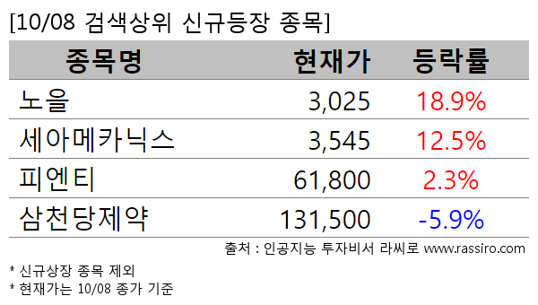 노을,세아메카닉스,피엔티,삼천당제약