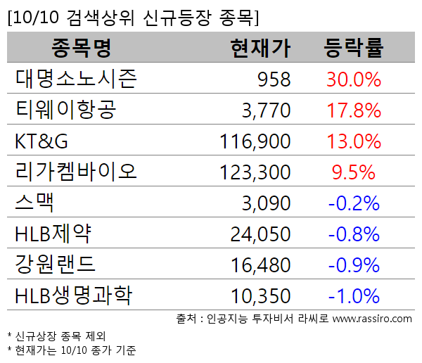 대명소노시즌,티웨이항공,KT&G,리가켐바이오,스맥,HLB제약,강원랜드,HLB생명과학