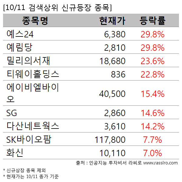 예스24,예림당,밀리의서재,티웨이홀딩스,에이비엘바이오,SG,다산네트웍스,SK바이오팜,화신