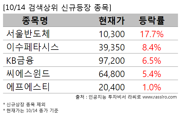 서울반도체,이수페타시스,KB금융,씨에스윈드,에프에스티