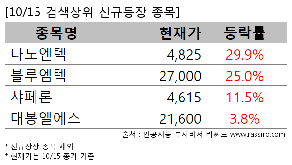 나노엔텍,블루엠텍,샤페론,대봉엘에스