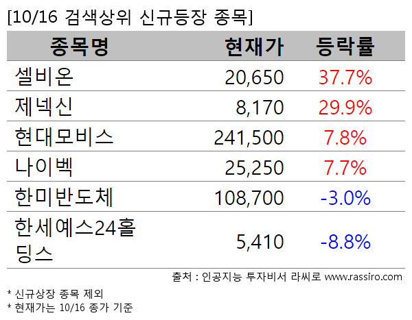 셀비온,제넥신,현대모비스,나이벡,한미반도체,한세예스24홀딩스