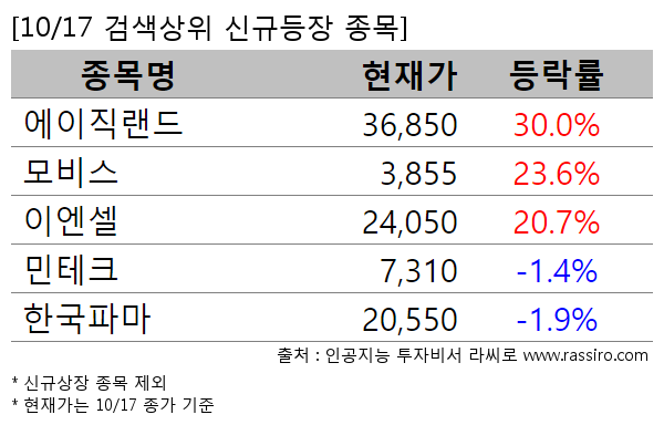 에이직랜드,모비스,이엔셀,민테크,한국파마