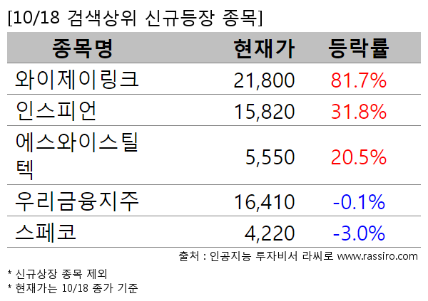 와이제이링크,인스피언,에스와이스틸텍,우리금융지주,스페코