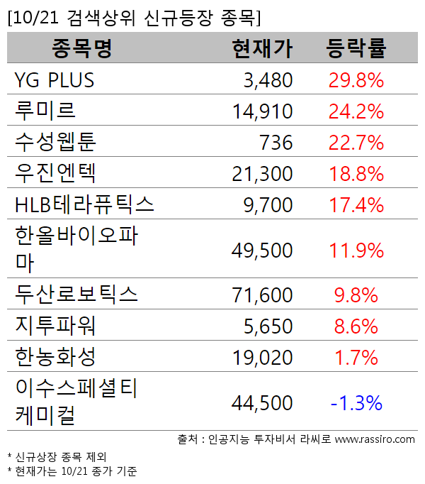 YG PLUS,루미르,수성웹툰,우진엔텍,HLB테라퓨틱스,한올바이오파마,두산로보틱스,지투파워,한농화성,이수스페셜티케미컬