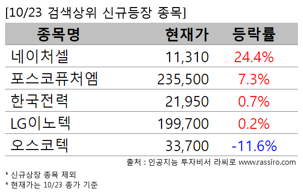 네이처셀,포스코퓨처엠,한국전력,LG이노텍,오스코텍