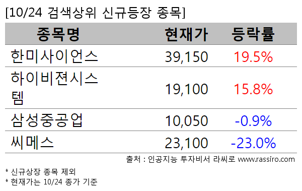 한미사이언스,하이비젼시스템,삼성중공업,씨메스