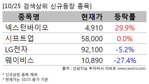 넥스턴바이오,시프트업,LG전자,웨이비스