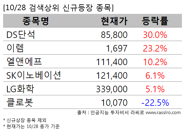 DS단석,이렘,엘앤에프,SK이노베이션,LG화학,클로봇