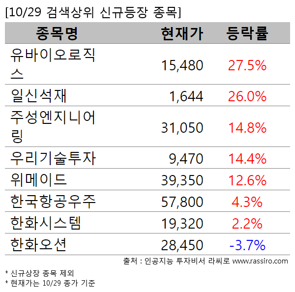 유바이오로직스,일신석재,주성엔지니어링,우리기술투자,위메이드,한국항공우주,한화시스템,한화오션