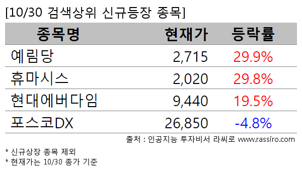 예림당,휴마시스,현대에버다임,포스코DX