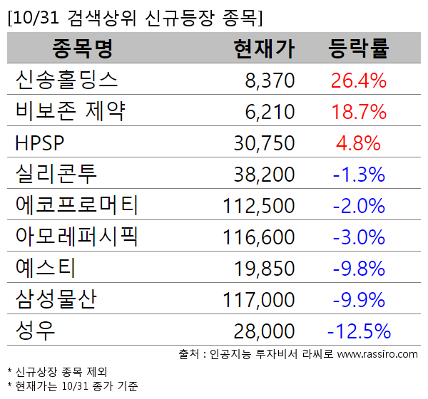 신송홀딩스,비보존 제약,HPSP,실리콘투,에코프로머티,아모레퍼시픽,예스티,삼성물산,성우