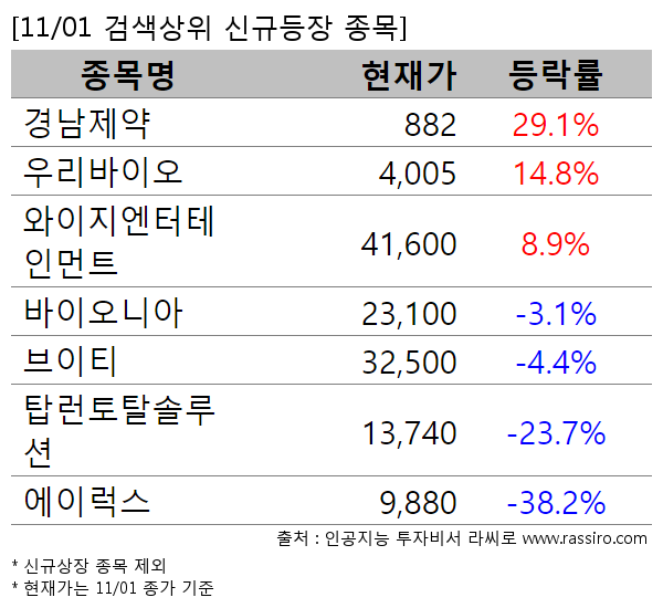 경남제약,우리바이오,와이지엔터테인먼트,바이오니아,브이티,탑런토탈솔루션,에이럭스