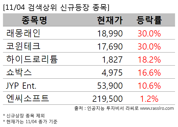 래몽래인,코윈테크,하이드로리튬,쇼박스,JYP Ent.,엔씨소프트