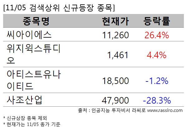 씨아이에스,위지윅스튜디오,아티스트유나이티드,사조산업