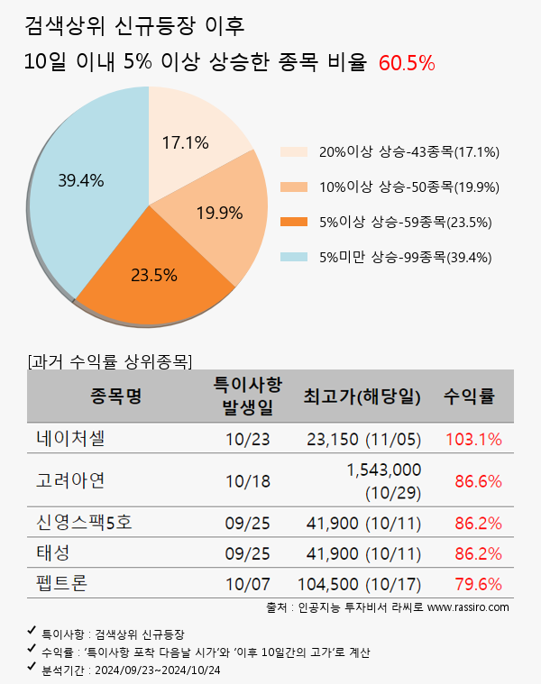 제노코,현대힘스,AP위성,HD현대중공업,크래프톤,토모큐브