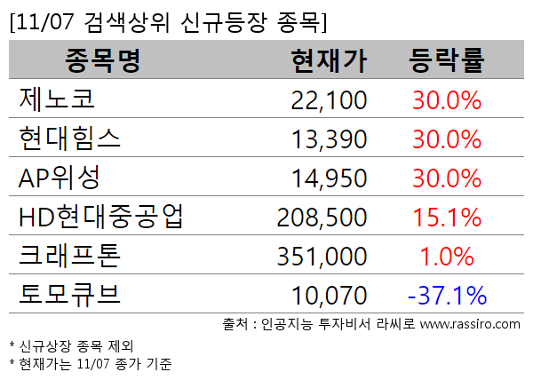 제노코,현대힘스,AP위성,HD현대중공업,크래프톤,토모큐브