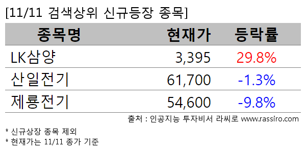 LK삼양,산일전기,제룡전기