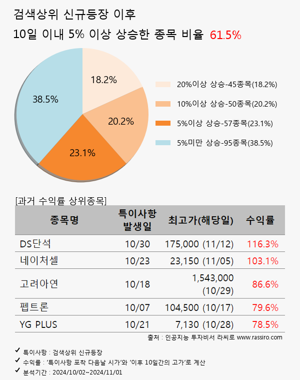 PN풍년,루닛,신라젠,현대바이오,에코프로머티,동신건설