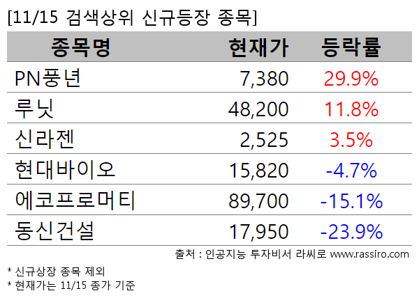 PN풍년,루닛,신라젠,현대바이오,에코프로머티,동신건설