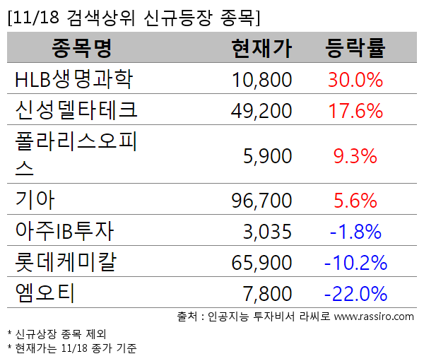 HLB생명과학,신성델타테크,폴라리스오피스,기아,아주IB투자,롯데케미칼,엠오티