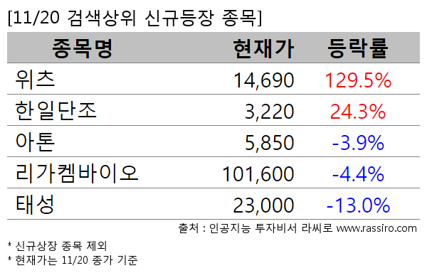 위츠,한일단조,아톤,리가켐바이오,태성