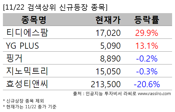 티디에스팜,YG PLUS,핑거,지노믹트리,효성티앤씨