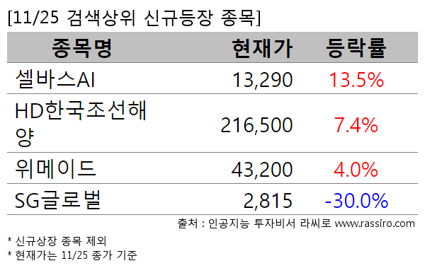 셀바스AI,HD한국조선해양,위메이드,SG글로벌