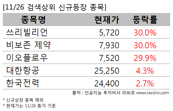 쓰리빌리언,비보존 제약,이오플로우,대한항공,한국전력