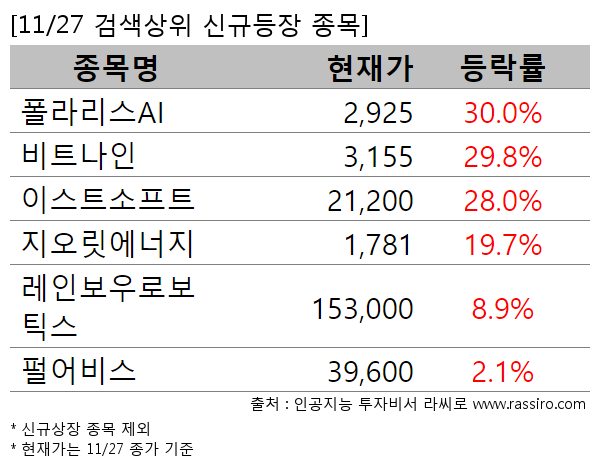 폴라리스AI,비트나인,이스트소프트,지오릿에너지,레인보우로보틱스,펄어비스